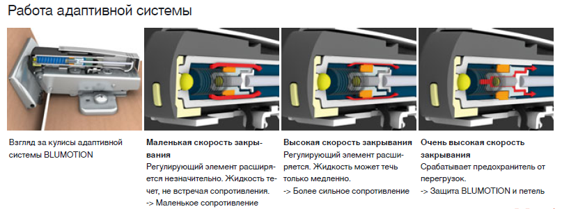 Доводчики БЛЮМ (BLUM)