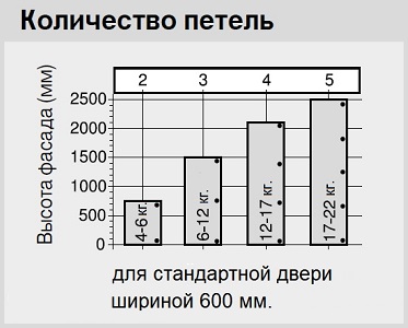 Количество петель на дверцу